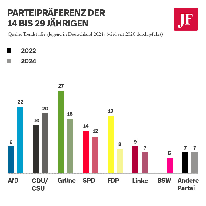 Dieses Bild zeigt eine Grafik zu den Parteipräferenzen deutscher Jugendlicher